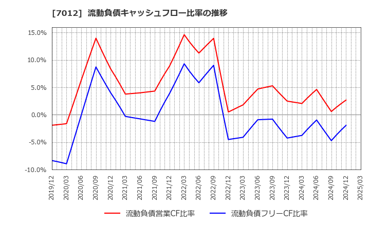 7012 川崎重工業(株): 流動負債キャッシュフロー比率の推移