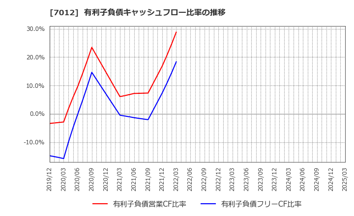 7012 川崎重工業(株): 有利子負債キャッシュフロー比率の推移