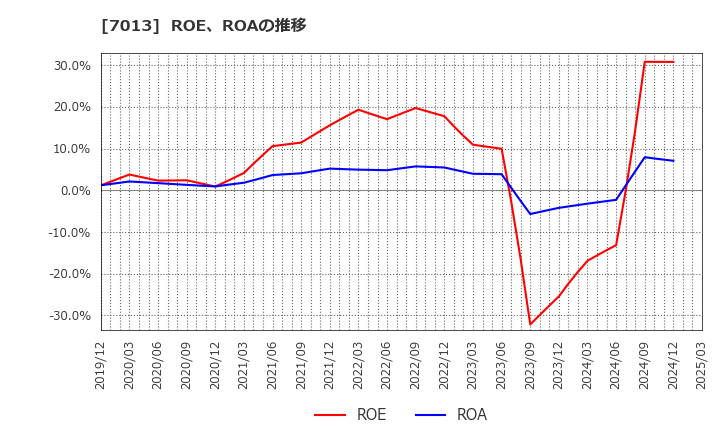 7013 (株)ＩＨＩ: ROE、ROAの推移