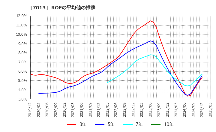 7013 (株)ＩＨＩ: ROEの平均値の推移