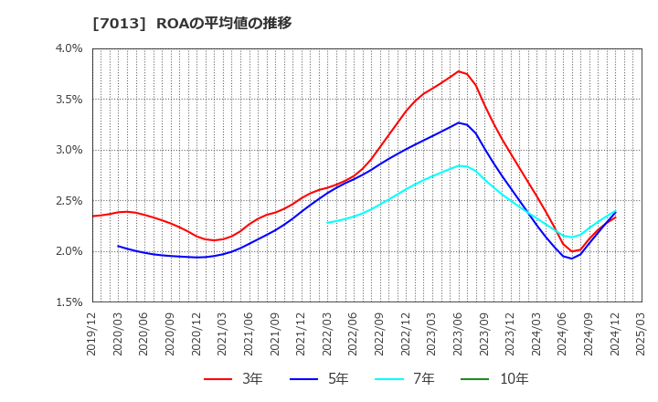 7013 (株)ＩＨＩ: ROAの平均値の推移