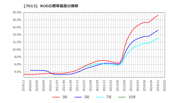 7013 (株)ＩＨＩ: ROEの標準偏差の推移