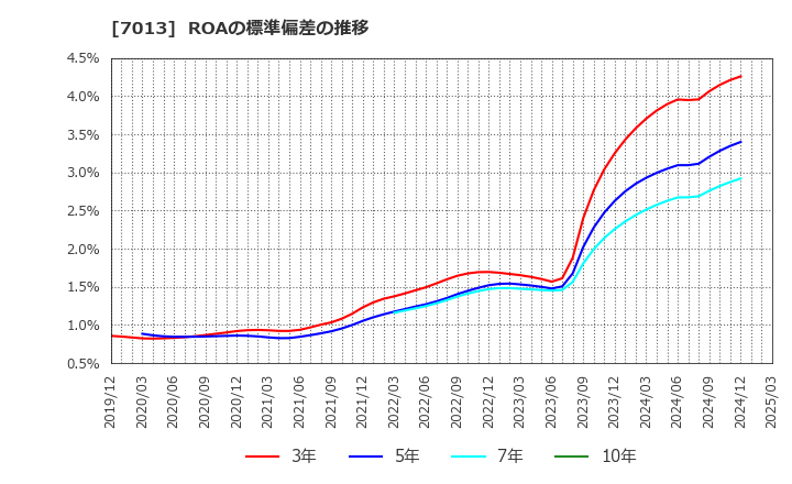 7013 (株)ＩＨＩ: ROAの標準偏差の推移