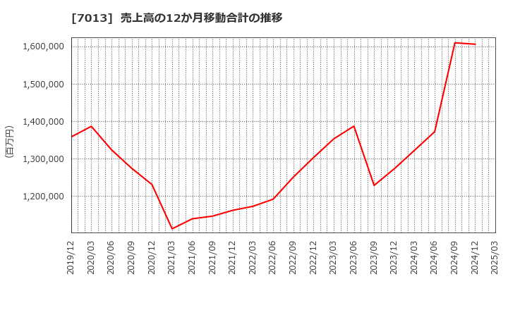 7013 (株)ＩＨＩ: 売上高の12か月移動合計の推移