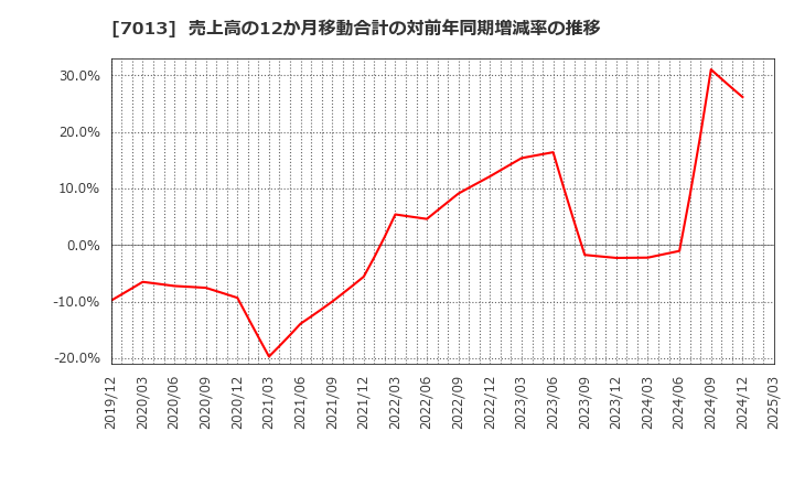 7013 (株)ＩＨＩ: 売上高の12か月移動合計の対前年同期増減率の推移
