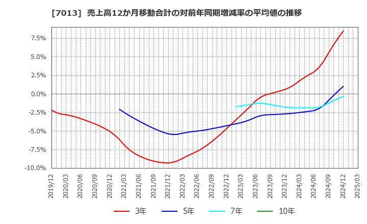 7013 (株)ＩＨＩ: 売上高12か月移動合計の対前年同期増減率の平均値の推移