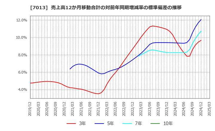 7013 (株)ＩＨＩ: 売上高12か月移動合計の対前年同期増減率の標準偏差の推移