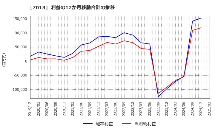 7013 (株)ＩＨＩ: 利益の12か月移動合計の推移