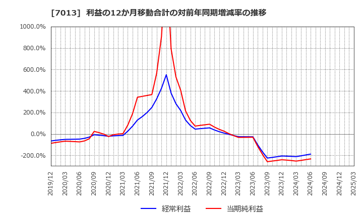 7013 (株)ＩＨＩ: 利益の12か月移動合計の対前年同期増減率の推移