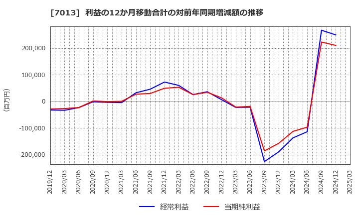 7013 (株)ＩＨＩ: 利益の12か月移動合計の対前年同期増減額の推移