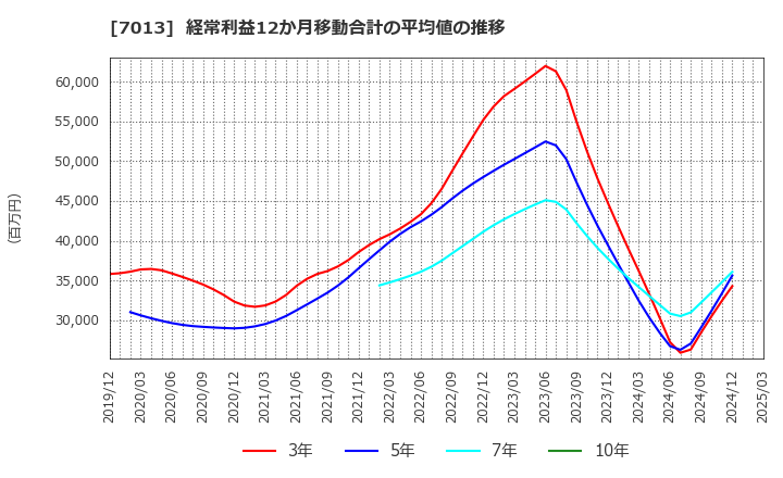 7013 (株)ＩＨＩ: 経常利益12か月移動合計の平均値の推移