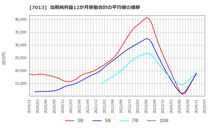 7013 (株)ＩＨＩ: 当期純利益12か月移動合計の平均値の推移