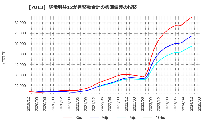 7013 (株)ＩＨＩ: 経常利益12か月移動合計の標準偏差の推移