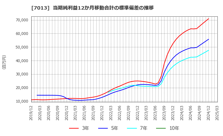 7013 (株)ＩＨＩ: 当期純利益12か月移動合計の標準偏差の推移