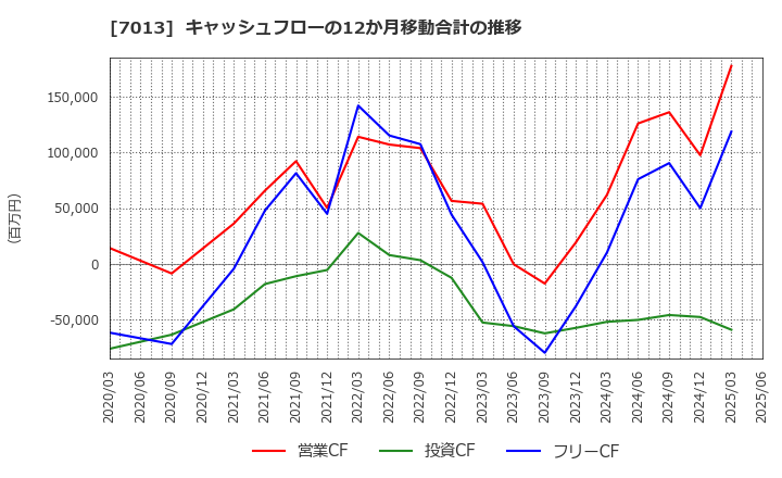 7013 (株)ＩＨＩ: キャッシュフローの12か月移動合計の推移