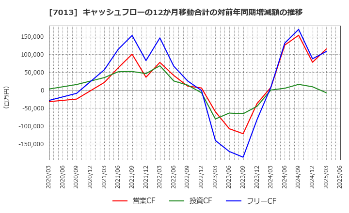 7013 (株)ＩＨＩ: キャッシュフローの12か月移動合計の対前年同期増減額の推移