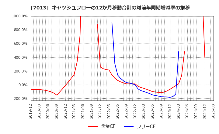 7013 (株)ＩＨＩ: キャッシュフローの12か月移動合計の対前年同期増減率の推移