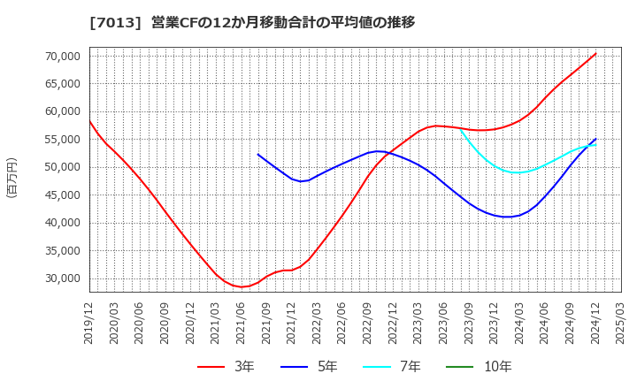 7013 (株)ＩＨＩ: 営業CFの12か月移動合計の平均値の推移
