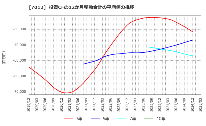 7013 (株)ＩＨＩ: 投資CFの12か月移動合計の平均値の推移