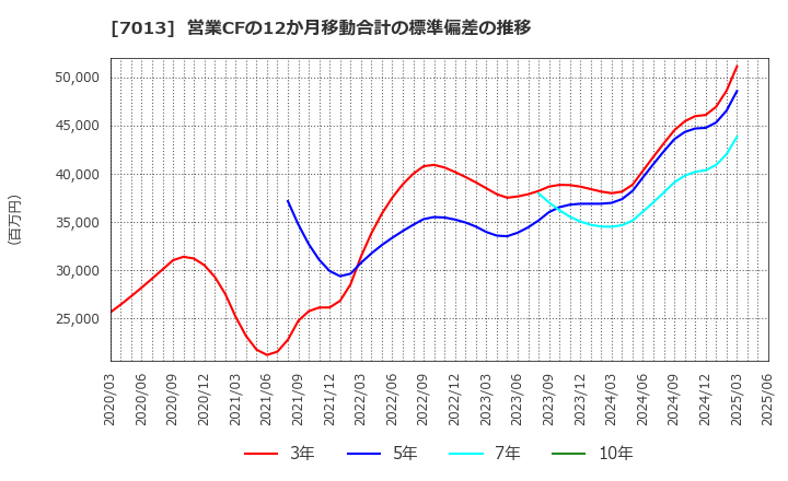 7013 (株)ＩＨＩ: 営業CFの12か月移動合計の標準偏差の推移