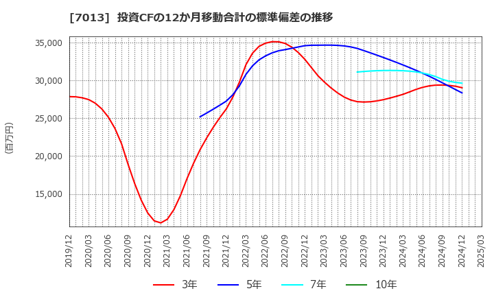 7013 (株)ＩＨＩ: 投資CFの12か月移動合計の標準偏差の推移