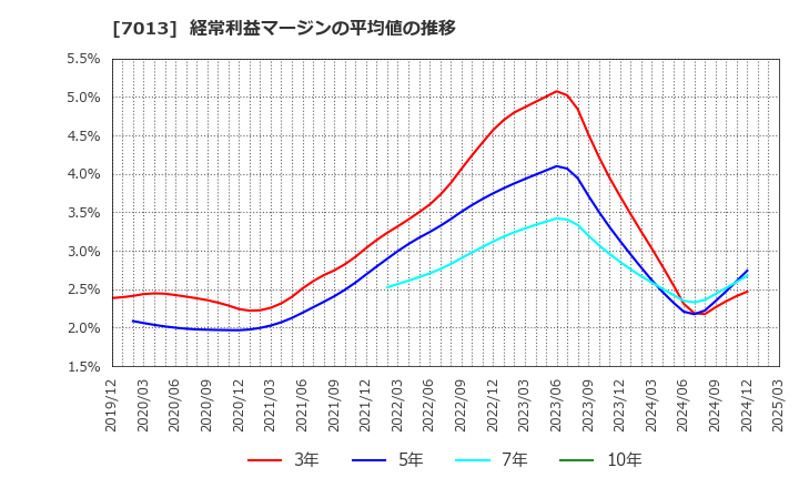 7013 (株)ＩＨＩ: 経常利益マージンの平均値の推移
