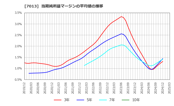 7013 (株)ＩＨＩ: 当期純利益マージンの平均値の推移