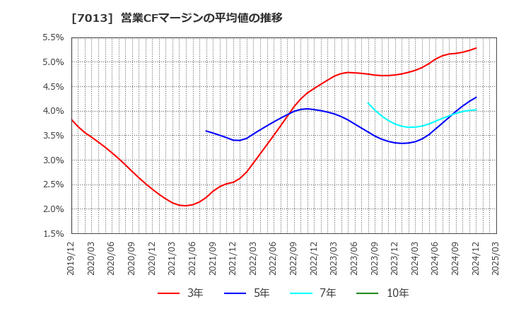 7013 (株)ＩＨＩ: 営業CFマージンの平均値の推移