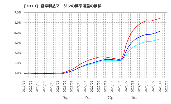 7013 (株)ＩＨＩ: 経常利益マージンの標準偏差の推移