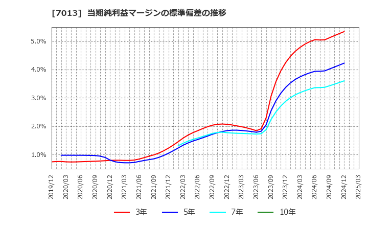 7013 (株)ＩＨＩ: 当期純利益マージンの標準偏差の推移