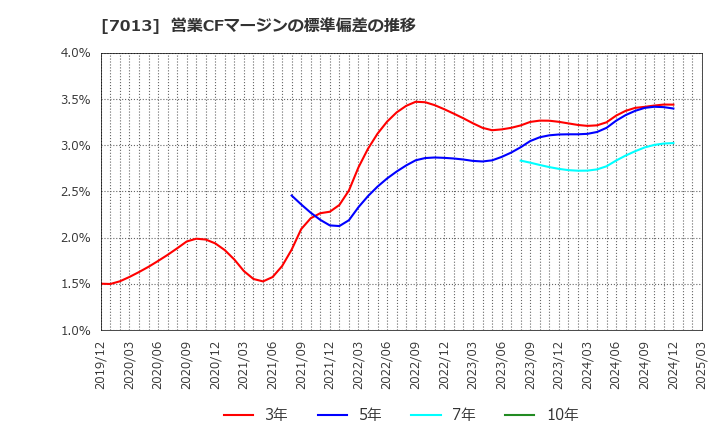 7013 (株)ＩＨＩ: 営業CFマージンの標準偏差の推移