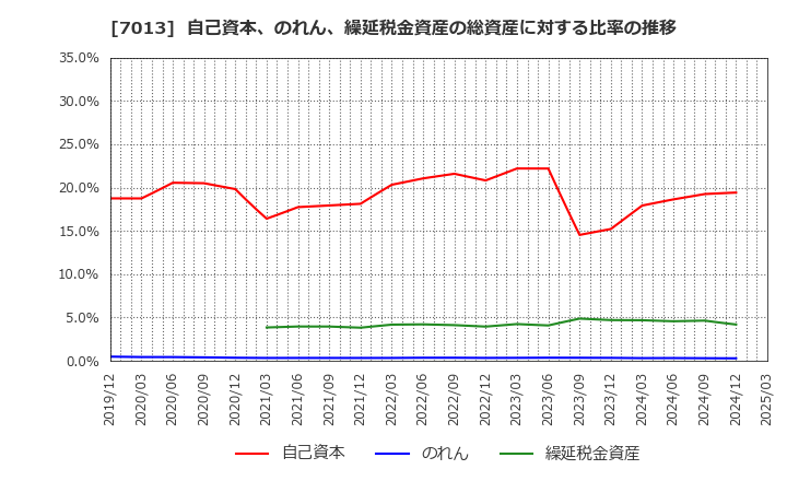 7013 (株)ＩＨＩ: 自己資本、のれん、繰延税金資産の総資産に対する比率の推移