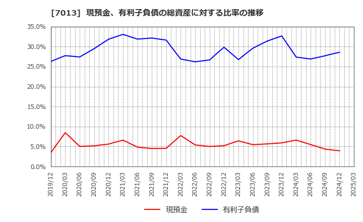 7013 (株)ＩＨＩ: 現預金、有利子負債の総資産に対する比率の推移
