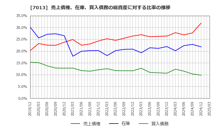 7013 (株)ＩＨＩ: 売上債権、在庫、買入債務の総資産に対する比率の推移
