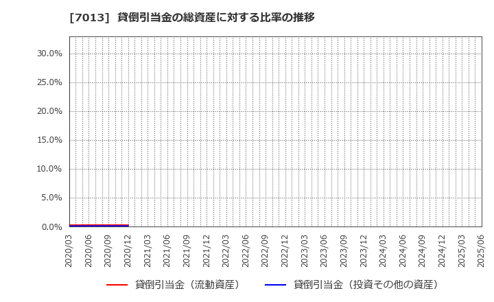 7013 (株)ＩＨＩ: 貸倒引当金の総資産に対する比率の推移