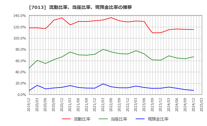 7013 (株)ＩＨＩ: 流動比率、当座比率、現預金比率の推移