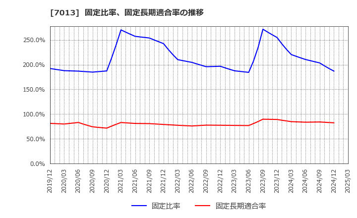 7013 (株)ＩＨＩ: 固定比率、固定長期適合率の推移
