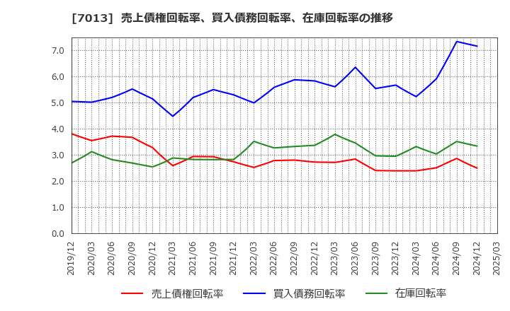 7013 (株)ＩＨＩ: 売上債権回転率、買入債務回転率、在庫回転率の推移