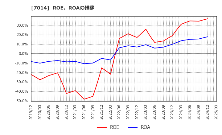 7014 (株)名村造船所: ROE、ROAの推移
