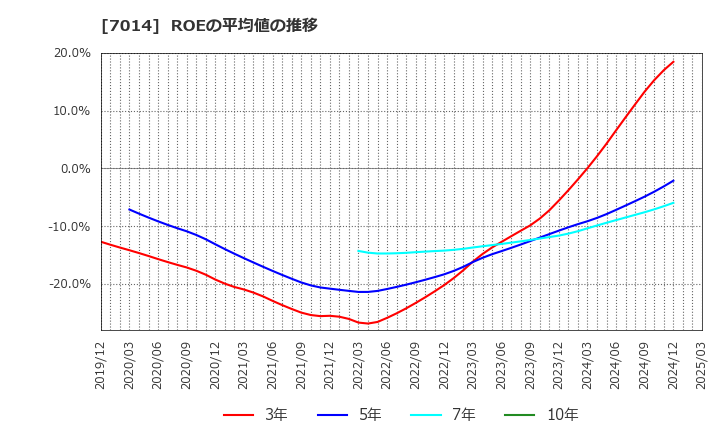 7014 (株)名村造船所: ROEの平均値の推移