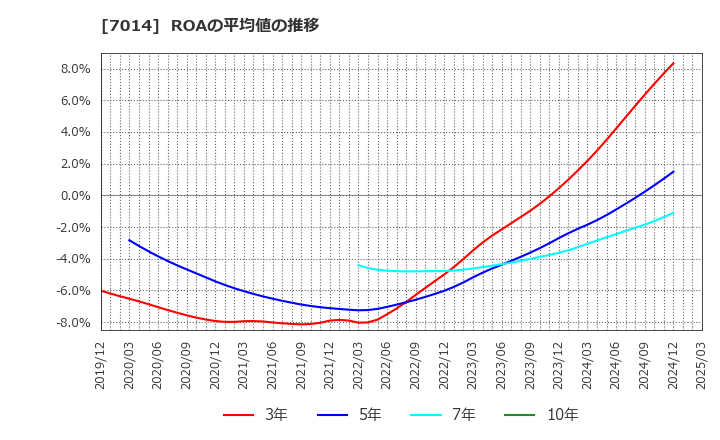 7014 (株)名村造船所: ROAの平均値の推移