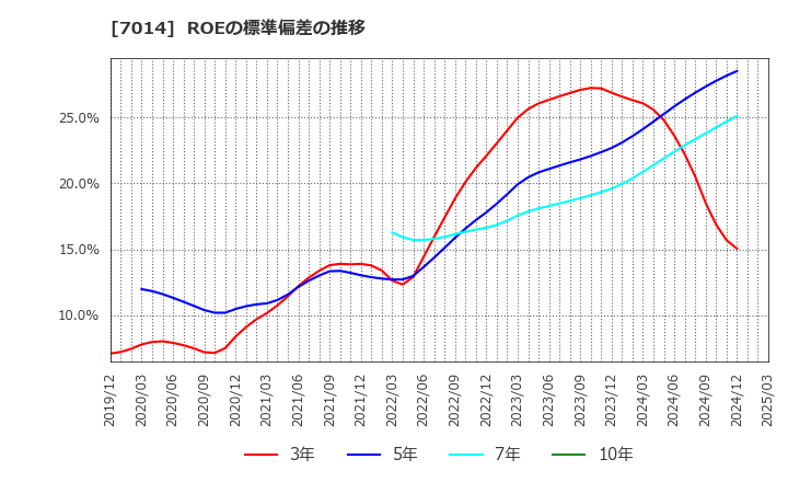 7014 (株)名村造船所: ROEの標準偏差の推移