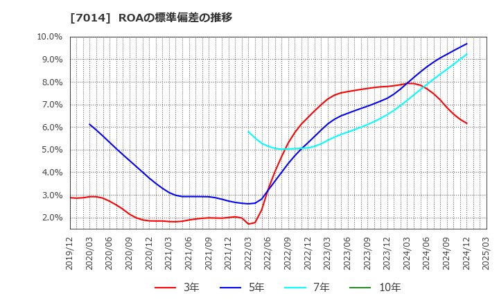 7014 (株)名村造船所: ROAの標準偏差の推移