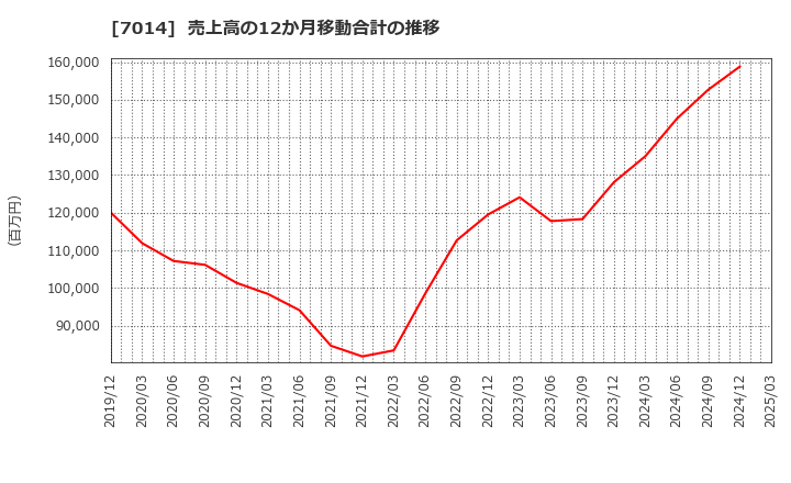 7014 (株)名村造船所: 売上高の12か月移動合計の推移