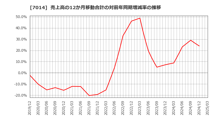 7014 (株)名村造船所: 売上高の12か月移動合計の対前年同期増減率の推移