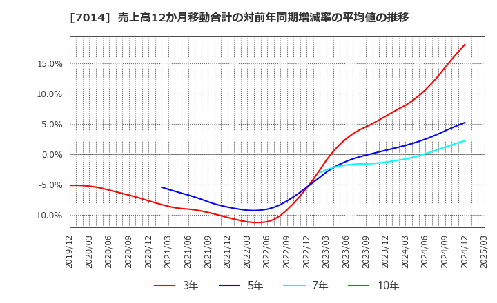 7014 (株)名村造船所: 売上高12か月移動合計の対前年同期増減率の平均値の推移