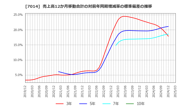 7014 (株)名村造船所: 売上高12か月移動合計の対前年同期増減率の標準偏差の推移