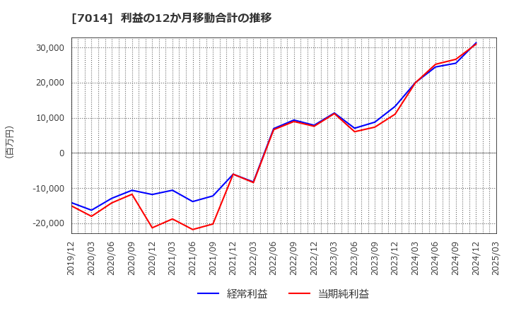 7014 (株)名村造船所: 利益の12か月移動合計の推移