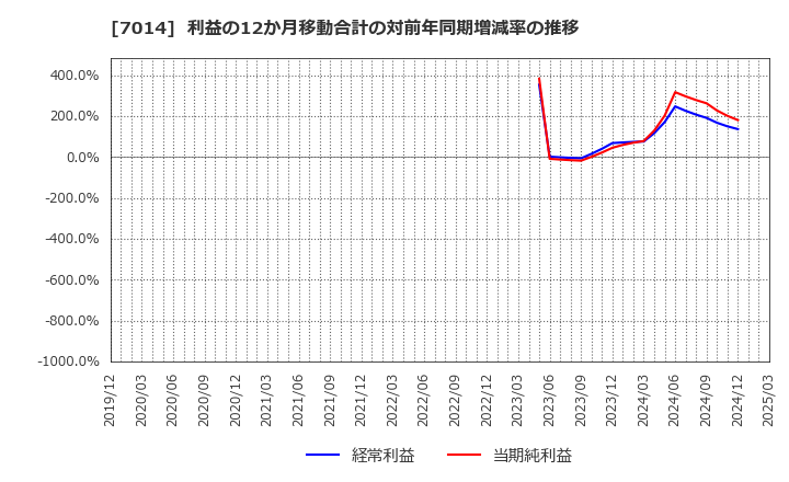 7014 (株)名村造船所: 利益の12か月移動合計の対前年同期増減率の推移