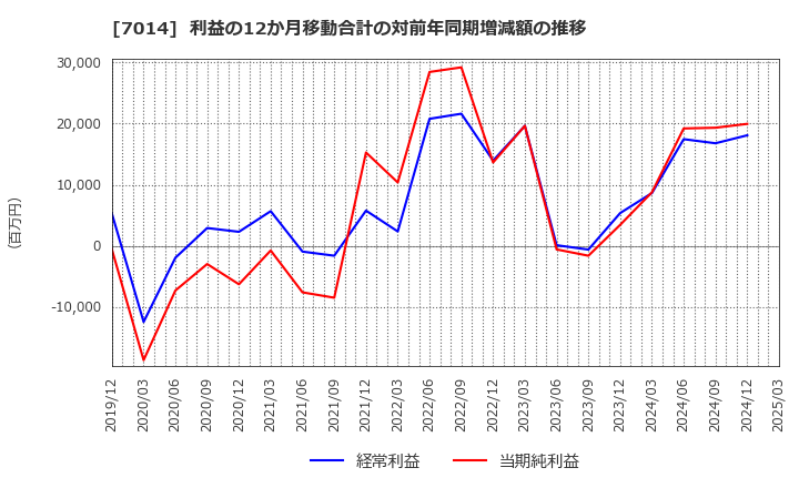 7014 (株)名村造船所: 利益の12か月移動合計の対前年同期増減額の推移
